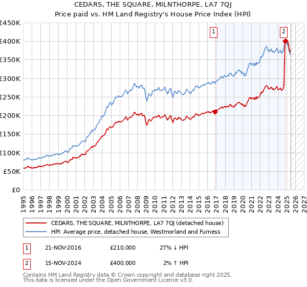 CEDARS, THE SQUARE, MILNTHORPE, LA7 7QJ: Price paid vs HM Land Registry's House Price Index
