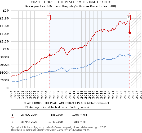 CHAPEL HOUSE, THE PLATT, AMERSHAM, HP7 0HX: Price paid vs HM Land Registry's House Price Index