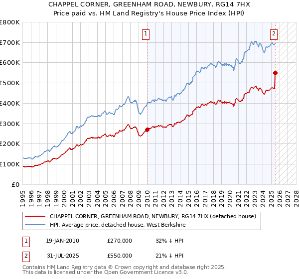 CHAPPEL CORNER, GREENHAM ROAD, NEWBURY, RG14 7HX: Price paid vs HM Land Registry's House Price Index