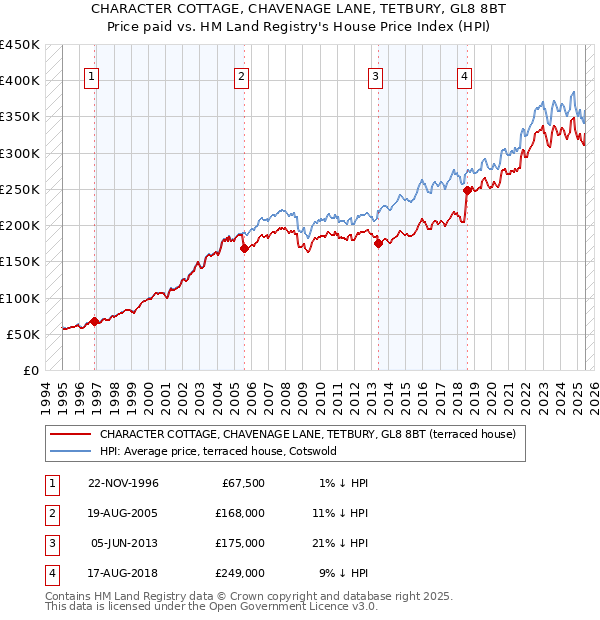 CHARACTER COTTAGE, CHAVENAGE LANE, TETBURY, GL8 8BT: Price paid vs HM Land Registry's House Price Index