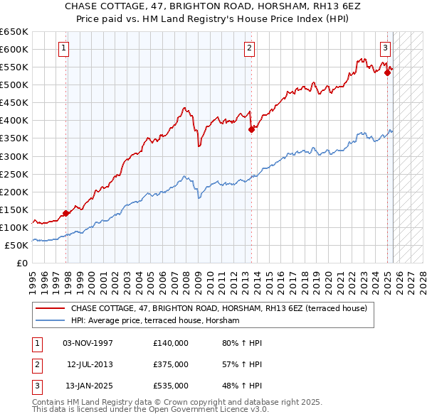CHASE COTTAGE, 47, BRIGHTON ROAD, HORSHAM, RH13 6EZ: Price paid vs HM Land Registry's House Price Index