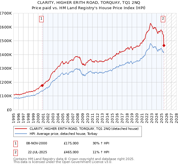 CLARITY, HIGHER ERITH ROAD, TORQUAY, TQ1 2NQ: Price paid vs HM Land Registry's House Price Index