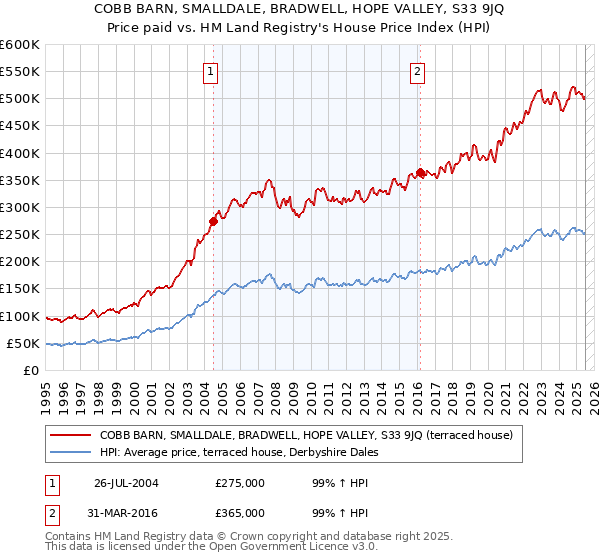COBB BARN, SMALLDALE, BRADWELL, HOPE VALLEY, S33 9JQ: Price paid vs HM Land Registry's House Price Index