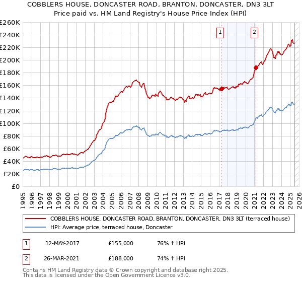 COBBLERS HOUSE, DONCASTER ROAD, BRANTON, DONCASTER, DN3 3LT: Price paid vs HM Land Registry's House Price Index