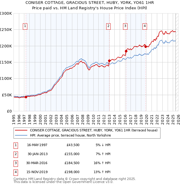 CONISER COTTAGE, GRACIOUS STREET, HUBY, YORK, YO61 1HR: Price paid vs HM Land Registry's House Price Index