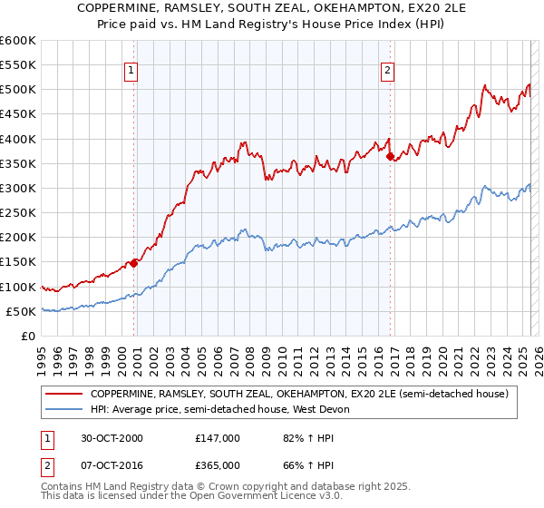 COPPERMINE, RAMSLEY, SOUTH ZEAL, OKEHAMPTON, EX20 2LE: Price paid vs HM Land Registry's House Price Index