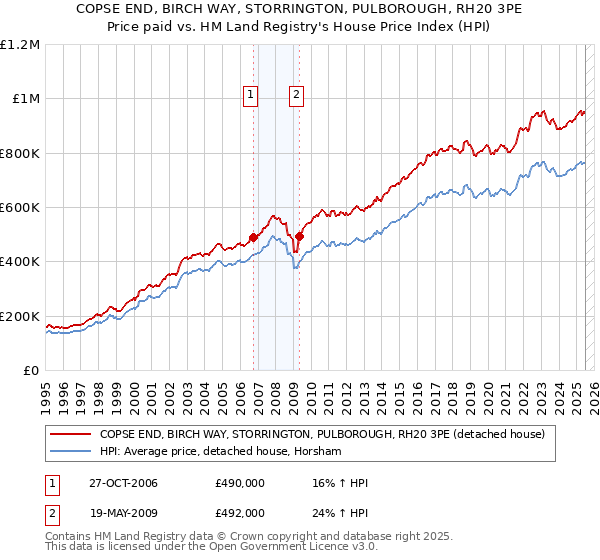 COPSE END, BIRCH WAY, STORRINGTON, PULBOROUGH, RH20 3PE: Price paid vs HM Land Registry's House Price Index