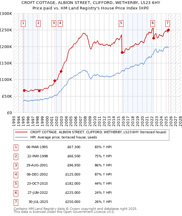 CROFT COTTAGE, ALBION STREET, CLIFFORD, WETHERBY, LS23 6HY: Price paid vs HM Land Registry's House Price Index