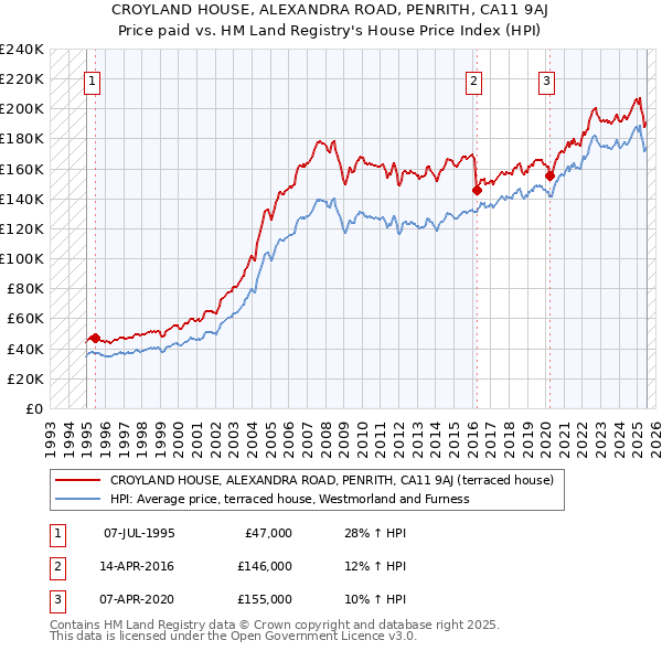 CROYLAND HOUSE, ALEXANDRA ROAD, PENRITH, CA11 9AJ: Price paid vs HM Land Registry's House Price Index