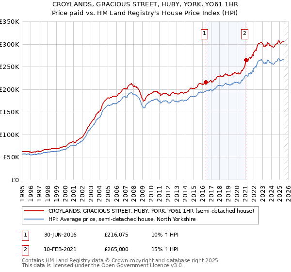 CROYLANDS, GRACIOUS STREET, HUBY, YORK, YO61 1HR: Price paid vs HM Land Registry's House Price Index