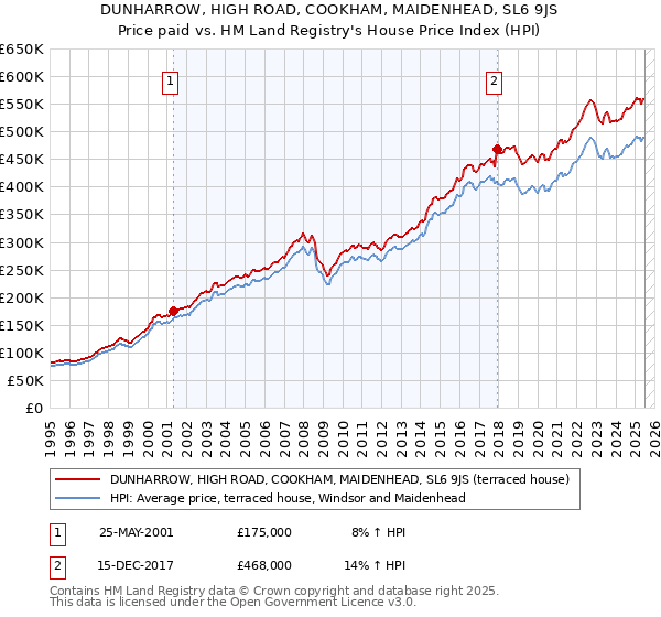 DUNHARROW, HIGH ROAD, COOKHAM, MAIDENHEAD, SL6 9JS: Price paid vs HM Land Registry's House Price Index