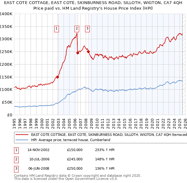 EAST COTE COTTAGE, EAST COTE, SKINBURNESS ROAD, SILLOTH, WIGTON, CA7 4QH: Price paid vs HM Land Registry's House Price Index