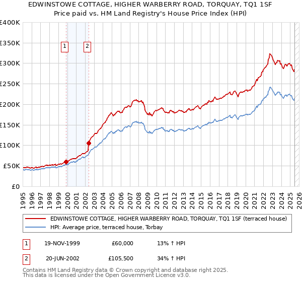 EDWINSTOWE COTTAGE, HIGHER WARBERRY ROAD, TORQUAY, TQ1 1SF: Price paid vs HM Land Registry's House Price Index