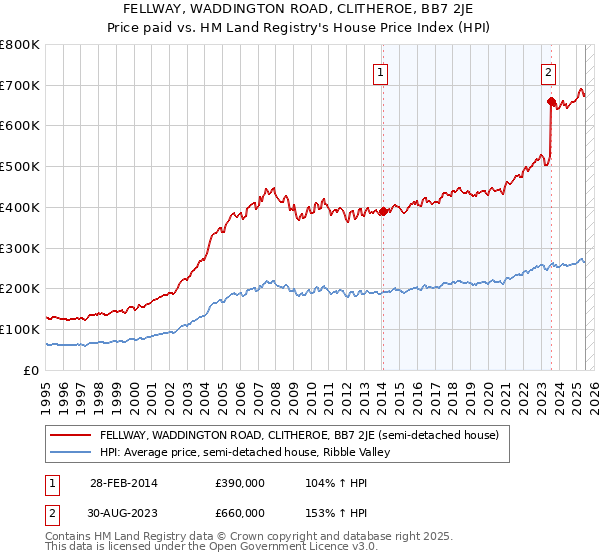 FELLWAY, WADDINGTON ROAD, CLITHEROE, BB7 2JE: Price paid vs HM Land Registry's House Price Index