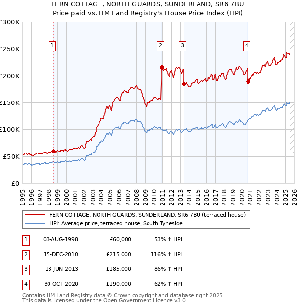 FERN COTTAGE, NORTH GUARDS, SUNDERLAND, SR6 7BU: Price paid vs HM Land Registry's House Price Index