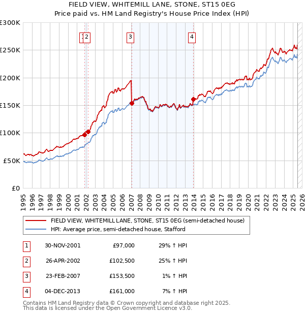 FIELD VIEW, WHITEMILL LANE, STONE, ST15 0EG: Price paid vs HM Land Registry's House Price Index