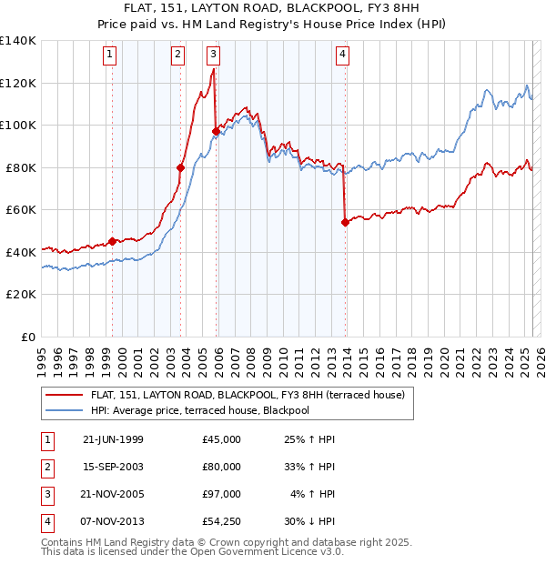 FLAT, 151, LAYTON ROAD, BLACKPOOL, FY3 8HH: Price paid vs HM Land Registry's House Price Index