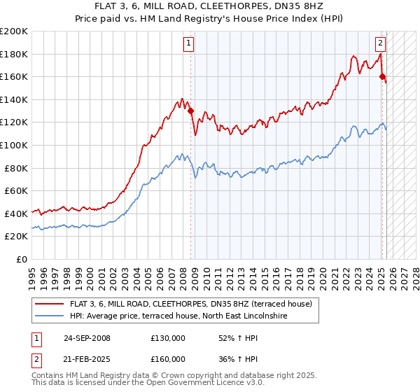 FLAT 3, 6, MILL ROAD, CLEETHORPES, DN35 8HZ: Price paid vs HM Land Registry's House Price Index