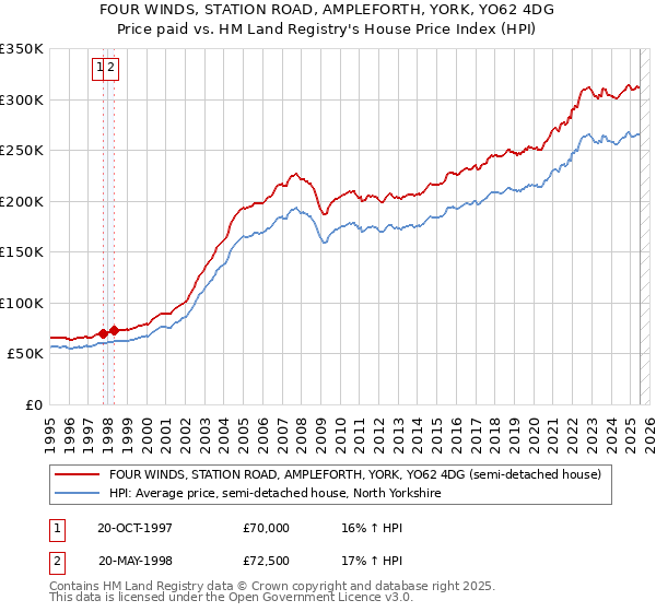FOUR WINDS, STATION ROAD, AMPLEFORTH, YORK, YO62 4DG: Price paid vs HM Land Registry's House Price Index