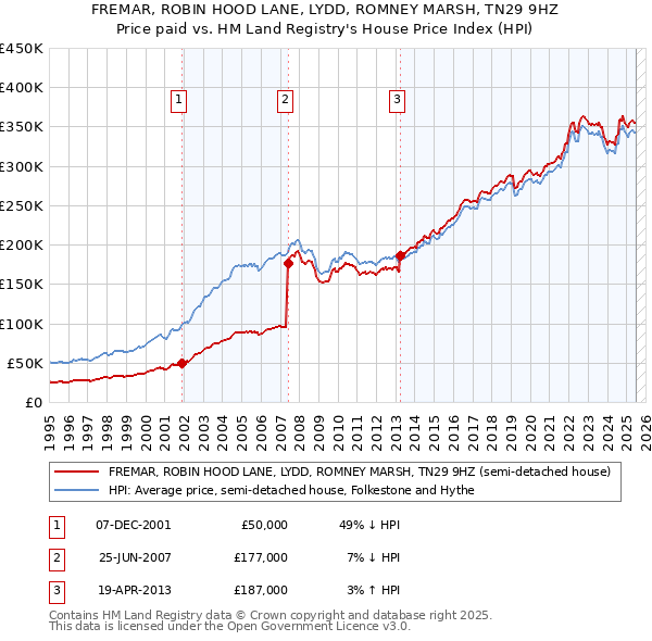 FREMAR, ROBIN HOOD LANE, LYDD, ROMNEY MARSH, TN29 9HZ: Price paid vs HM Land Registry's House Price Index