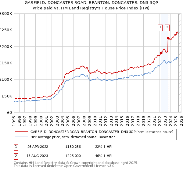 GARFIELD, DONCASTER ROAD, BRANTON, DONCASTER, DN3 3QP: Price paid vs HM Land Registry's House Price Index
