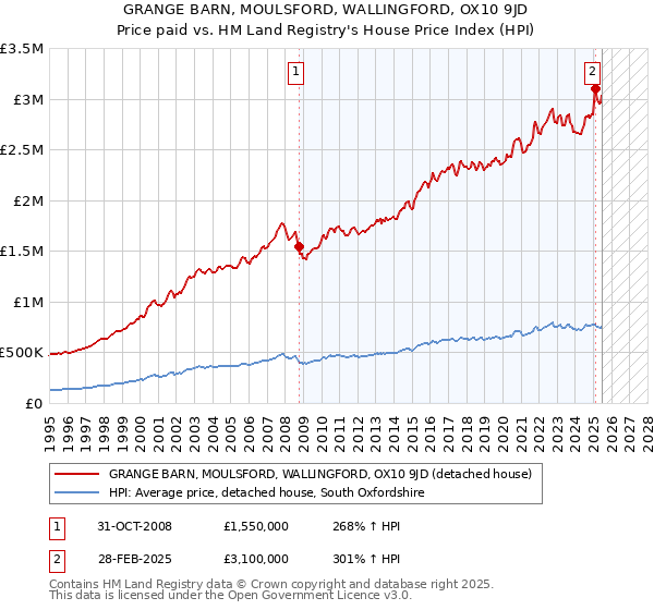 GRANGE BARN, MOULSFORD, WALLINGFORD, OX10 9JD: Price paid vs HM Land Registry's House Price Index