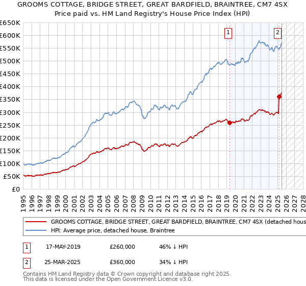 GROOMS COTTAGE, BRIDGE STREET, GREAT BARDFIELD, BRAINTREE, CM7 4SX: Price paid vs HM Land Registry's House Price Index