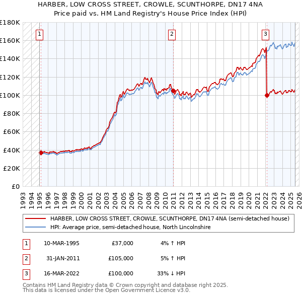 HARBER, LOW CROSS STREET, CROWLE, SCUNTHORPE, DN17 4NA: Price paid vs HM Land Registry's House Price Index