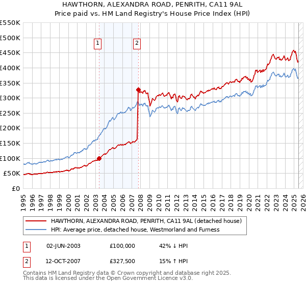 HAWTHORN, ALEXANDRA ROAD, PENRITH, CA11 9AL: Price paid vs HM Land Registry's House Price Index