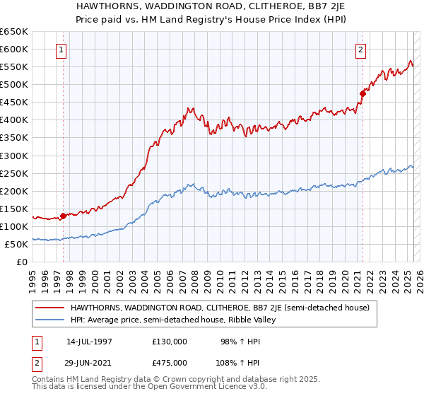 HAWTHORNS, WADDINGTON ROAD, CLITHEROE, BB7 2JE: Price paid vs HM Land Registry's House Price Index