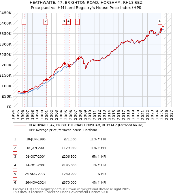 HEATHWAITE, 47, BRIGHTON ROAD, HORSHAM, RH13 6EZ: Price paid vs HM Land Registry's House Price Index