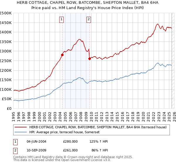 HERB COTTAGE, CHAPEL ROW, BATCOMBE, SHEPTON MALLET, BA4 6HA: Price paid vs HM Land Registry's House Price Index