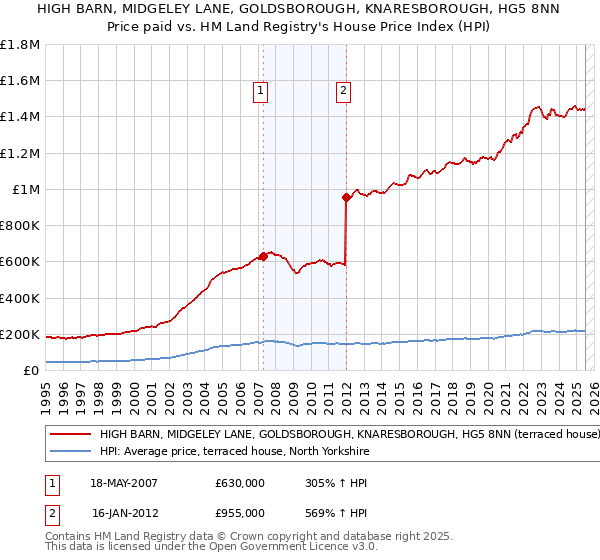 HIGH BARN, MIDGELEY LANE, GOLDSBOROUGH, KNARESBOROUGH, HG5 8NN: Price paid vs HM Land Registry's House Price Index
