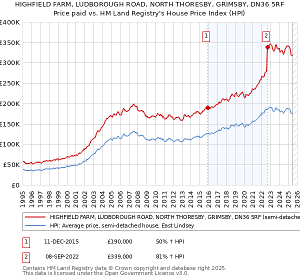 HIGHFIELD FARM, LUDBOROUGH ROAD, NORTH THORESBY, GRIMSBY, DN36 5RF: Price paid vs HM Land Registry's House Price Index