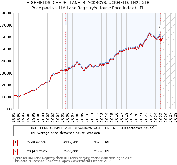 HIGHFIELDS, CHAPEL LANE, BLACKBOYS, UCKFIELD, TN22 5LB: Price paid vs HM Land Registry's House Price Index