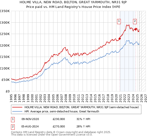 HOLME VILLA, NEW ROAD, BELTON, GREAT YARMOUTH, NR31 9JP: Price paid vs HM Land Registry's House Price Index