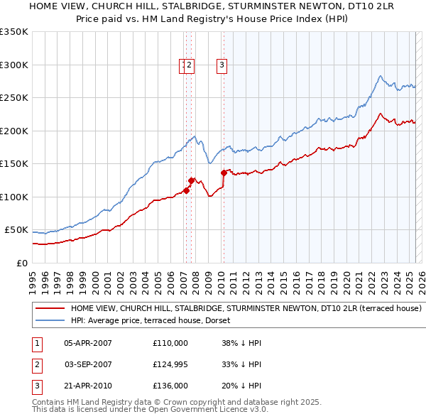 HOME VIEW, CHURCH HILL, STALBRIDGE, STURMINSTER NEWTON, DT10 2LR: Price paid vs HM Land Registry's House Price Index
