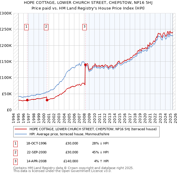 HOPE COTTAGE, LOWER CHURCH STREET, CHEPSTOW, NP16 5HJ: Price paid vs HM Land Registry's House Price Index