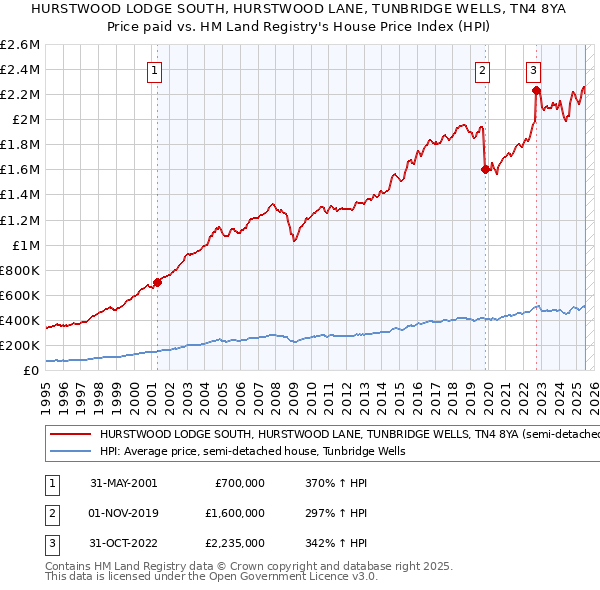 HURSTWOOD LODGE SOUTH, HURSTWOOD LANE, TUNBRIDGE WELLS, TN4 8YA: Price paid vs HM Land Registry's House Price Index