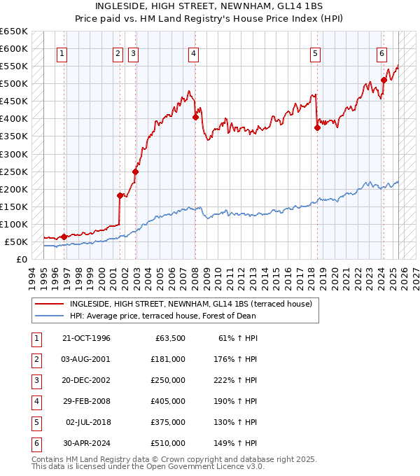 INGLESIDE, HIGH STREET, NEWNHAM, GL14 1BS: Price paid vs HM Land Registry's House Price Index