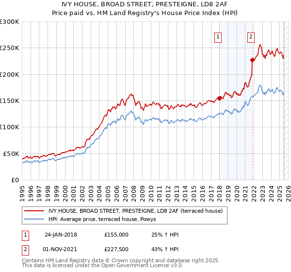 IVY HOUSE, BROAD STREET, PRESTEIGNE, LD8 2AF: Price paid vs HM Land Registry's House Price Index