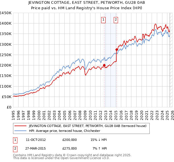 JEVINGTON COTTAGE, EAST STREET, PETWORTH, GU28 0AB: Price paid vs HM Land Registry's House Price Index