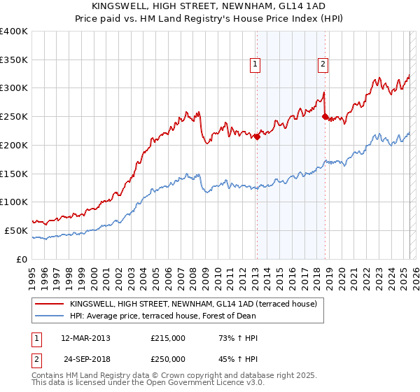 KINGSWELL, HIGH STREET, NEWNHAM, GL14 1AD: Price paid vs HM Land Registry's House Price Index