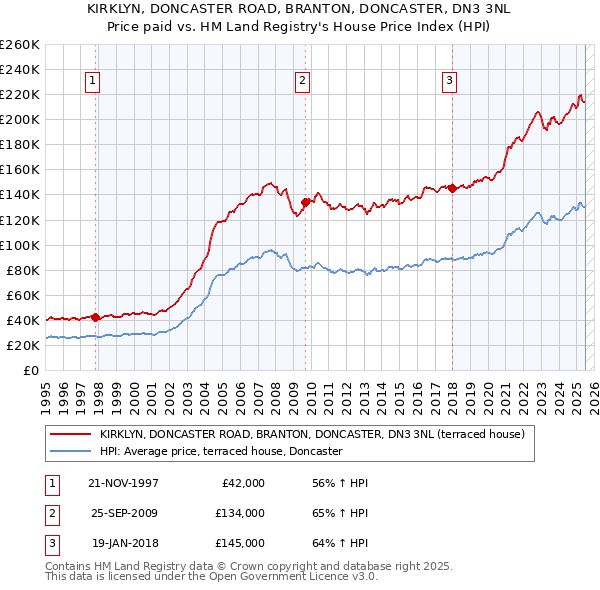 KIRKLYN, DONCASTER ROAD, BRANTON, DONCASTER, DN3 3NL: Price paid vs HM Land Registry's House Price Index