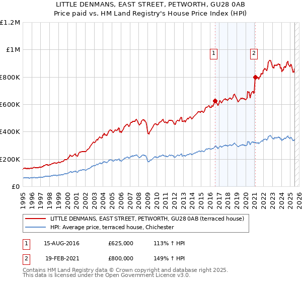LITTLE DENMANS, EAST STREET, PETWORTH, GU28 0AB: Price paid vs HM Land Registry's House Price Index
