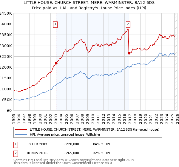 LITTLE HOUSE, CHURCH STREET, MERE, WARMINSTER, BA12 6DS: Price paid vs HM Land Registry's House Price Index