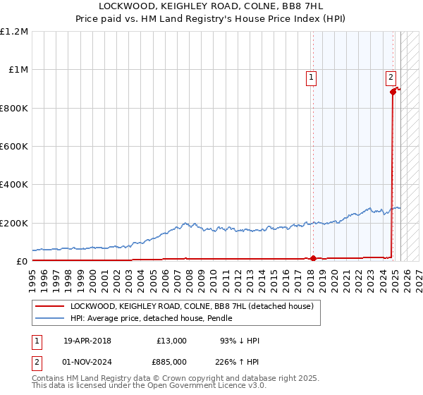 LOCKWOOD, KEIGHLEY ROAD, COLNE, BB8 7HL: Price paid vs HM Land Registry's House Price Index