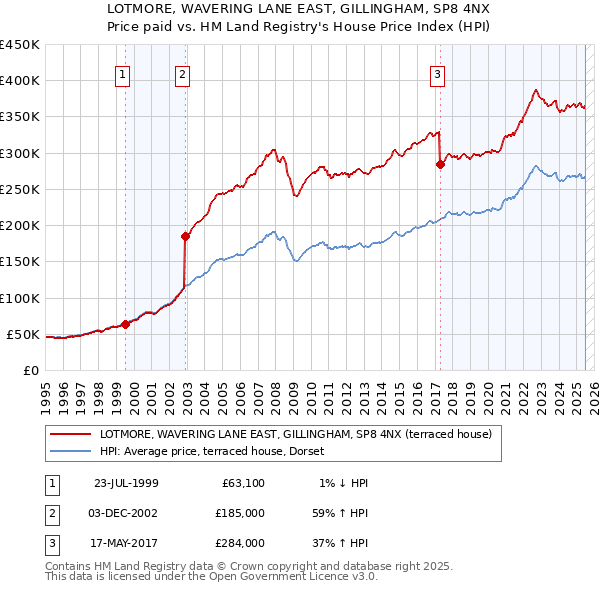 LOTMORE, WAVERING LANE EAST, GILLINGHAM, SP8 4NX: Price paid vs HM Land Registry's House Price Index