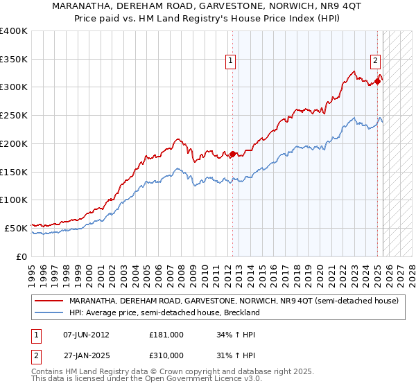 MARANATHA, DEREHAM ROAD, GARVESTONE, NORWICH, NR9 4QT: Price paid vs HM Land Registry's House Price Index