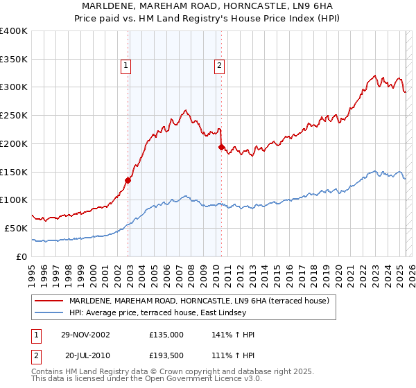 MARLDENE, MAREHAM ROAD, HORNCASTLE, LN9 6HA: Price paid vs HM Land Registry's House Price Index